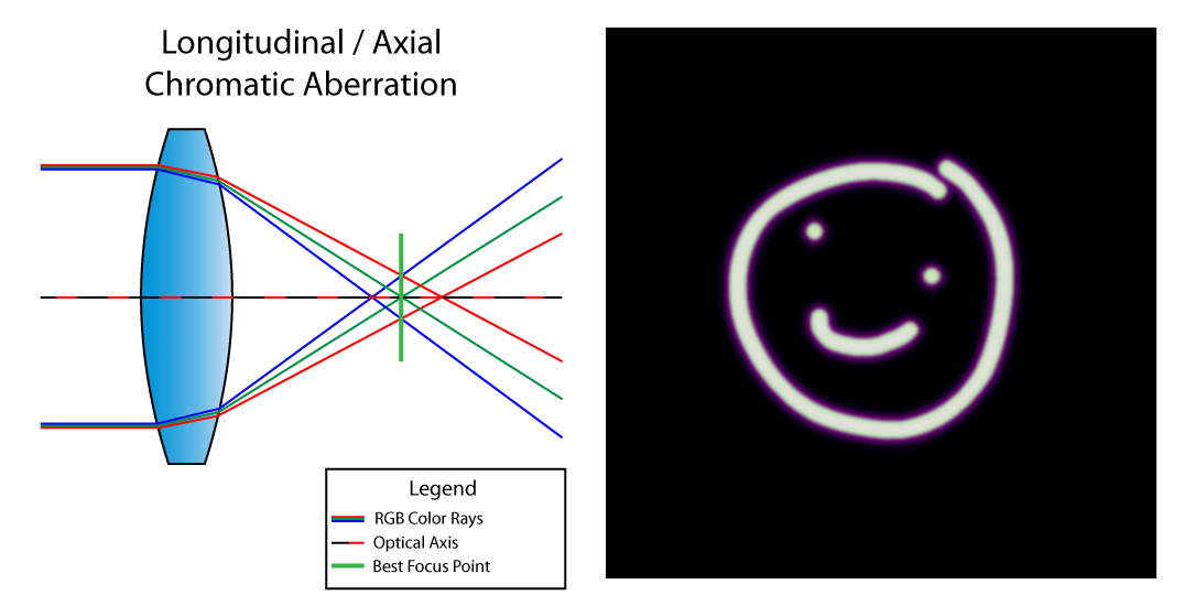 longitudinal axial chromatic aberration
